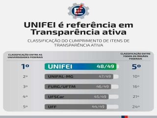 UNIFEI alcança o 1º lugar em Transparência Ativa entre as universidades federais brasileiras e o 5º entre os órgãos da Administração Pública Federal